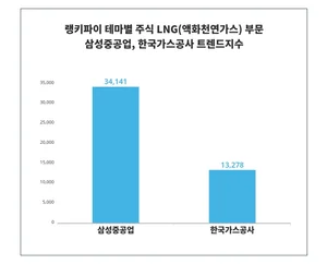 테마별 주식 LNG 부문 트렌드 '삼성중공업' 1위..2위는?