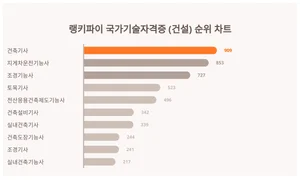 7월 5주차 국가기술자격증(건설) 트렌드지수 순위