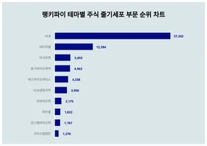 테마별 주식 줄기세포 부문 4위 동구바이오제약..1위는?