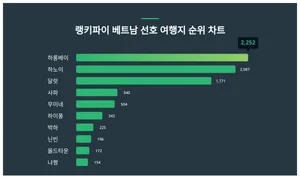 하노이 제친 베트남 인기 여행지 1위는?..트렌드지수 순위