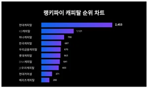 요즘 캐피탈 트렌드는?···8월 1주차 기준