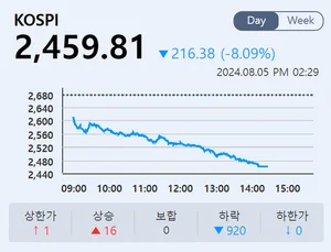 코스피 9.2% 폭락..코스닥 11.2% 추락해 7백선 붕괴