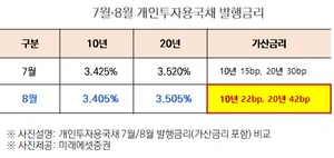 개인투자용 국채 가산금리 올려..이달 누적청약금액 1조 돌파 전망