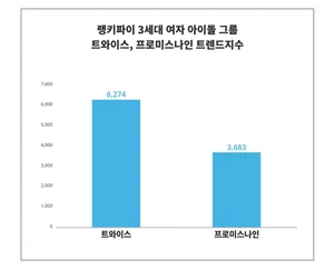 '트와이스'·'프로미스나인', 3세대 여자 아이돌 그룹 트렌드 비교