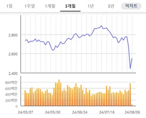 코스피, 사이드카 발동..개장 초 4% 강세