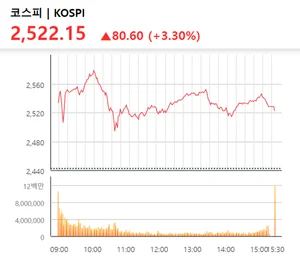 지옥과 천국 오간 한국 증시..이틀 연속 사이드카 발동