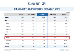 아모레퍼시픽, 중국발 실적 역풍..목표가↓-하나