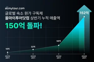 올마이투어닷컴, 상반기 매출 152억원 달성...전년비 271%↑