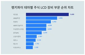 8월 1주차 '테마별 주식 LCD 장비 부문' 트렌드지수 순위