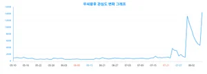 '우씨왕후' 관심 증가, 성별·연령별 빅데이터 분석