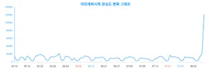 아모레퍼시픽, 성별과 연령대별 선호도