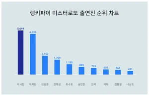 미스터로또 출연진 트렌드 순위 '1위'는?