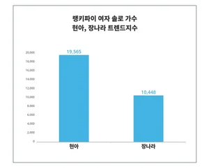 '현아'·'장나라', 여자 솔로 가수 트렌드
