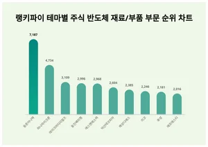 동운아나텍·하나마이크론·레이크머티리얼즈, 8월1주차 반도체 재료/부품주 트렌드 순위