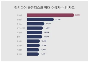골든디스크 역대 수상자 요즘 트렌드는?···8월 2주차 기준