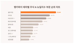 테마별 주식 K-뉴딜지수 부문 트렌드지수 1위 셀트리온 이어 2위는?