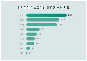 1위 김소연, 2위 오유진···미스쓰리랑 출연진 트렌드지수