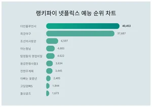 넷플릭스 예능 트렌드지수 1위 더인플루언서 이어 2위는?