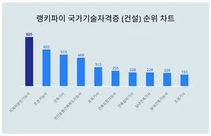 국가기술자격증 (건설) 1위 'OO', 20대에서 선호도 높아