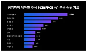 50대가 선호하는 이수페타시스, 트렌드 순위는