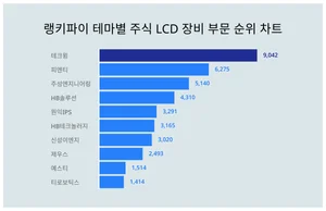 8월2주차 '테마별 주식 LCD 장비 부문' 트렌드지수 순위