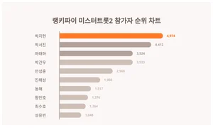 8월 2주차 미스터트롯2 참가자 트렌드지수 1위·2위·3위