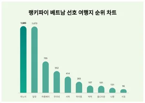 모두 '집중'···베트남 선호 여행지 트렌드지수 순위