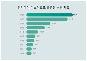미스터로또 출연진 트렌드지수 '1위'는 누구