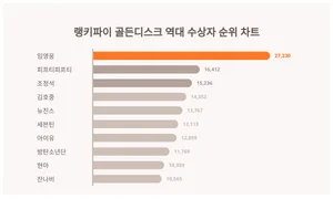 역대 골든디스크 수상자 트렌드 알아보기···8월 3주차 기준