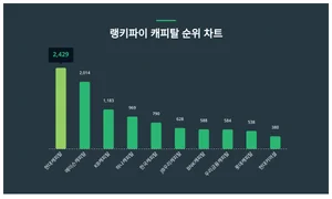 요즘 캐피탈 트렌드는?···8월 3주차 기준