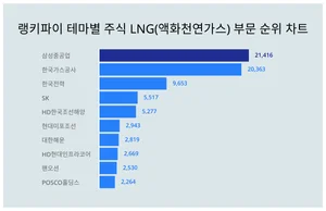 1위 삼성중공업·2위 한국가스공사·3위 한국전력, 8월3주차 LNG 테마주 트렌드