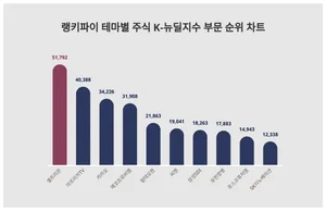 테마별 주식 K-뉴딜지수 부문 트렌드 1위 셀트리온 이어 2위는?