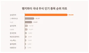 1위 삼성전자·2위 SK하이닉스·3위 HLB, 8월3주차 랭키파이 주식 인기 종목 트렌드