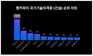 국가기술자격증 (건설) 1위 'OO', 50대에서 선호도 높아