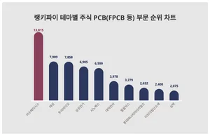 50대가 선호하는 이수페타시스, 트렌드 순위는