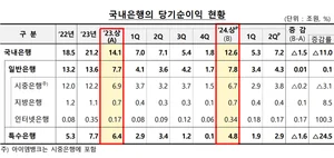 상반기 은행 이자이익 30조원 육박..`역대 최대`
