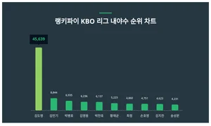8월 3주차 KBO 리그 내야수 트렌드 순위