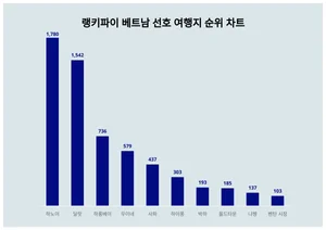 최근 베트남 선호 여행지 트렌드지수 순위