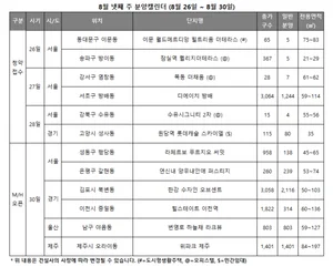 강남권 최대 디에이치방배 청약... 다음 주 전국 1345가구 청약 접수