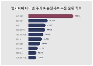 테마별 주식 K-뉴딜지수 부문 트렌드 1위 유한양행 이어 2위는?