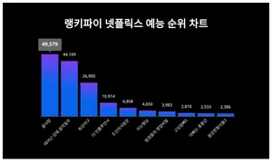넷플릭스 예능 트렌드지수 1위 끝사랑 이어 2위는?