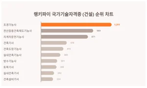 국가기술자격증 (건설) 1위 'OO', 50대에서 선호도 높아