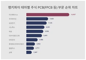 50대가 선호하는 이수페타시스, 트렌드 순위는