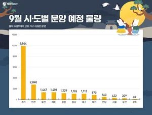 9월 전국 아파트 2만7000가구 공급...수도권 60% 차지