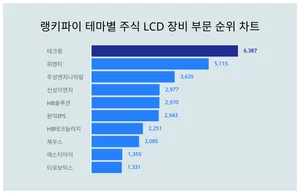8월 4주차 '테마별 주식 LCD 장비 부문' 트렌드 순위