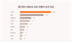 베트남 선호 여행지 트렌드 순위
