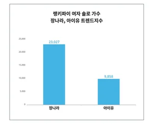 ' 여성' 관심↑, '장나라'·'아이유', 여자 솔로 가수 트렌드