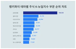 테마별 주식 K-뉴딜지수 부문 트렌드 순위 1위 유한양행 이어 2위는?