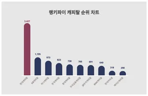 요즘 캐피탈 트렌드는?···9월 1주차 기준
