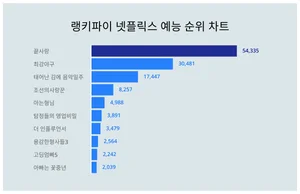 넷플릭스 예능 트렌드 1위 끝사랑 이어 2위는?